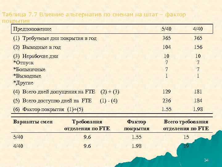 Таблица 7. 7 Влияние альтернатив по сменам на штат – фактор покрытия Предположение 5/40