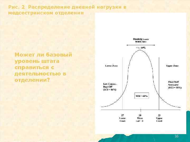 Рис. 2 Распределение дневной нагрузки в медсестринском отделении Может ли базовый уровень штата справиться