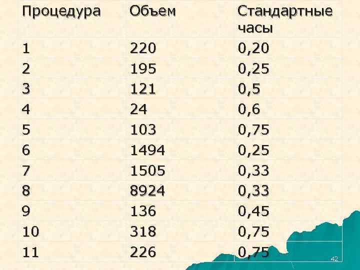 Процедура Объем 1 2 3 4 5 6 7 8 9 10 11 220