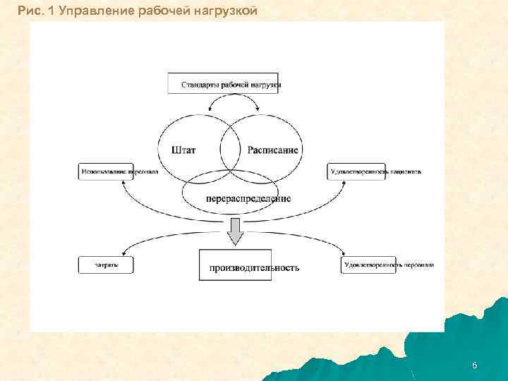 Рис. 1 Управление рабочей нагрузкой 6 