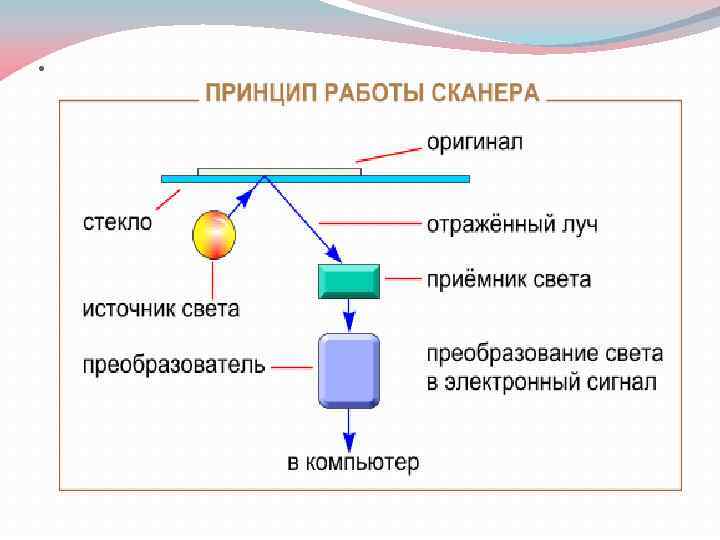 Как работает сканер изображений