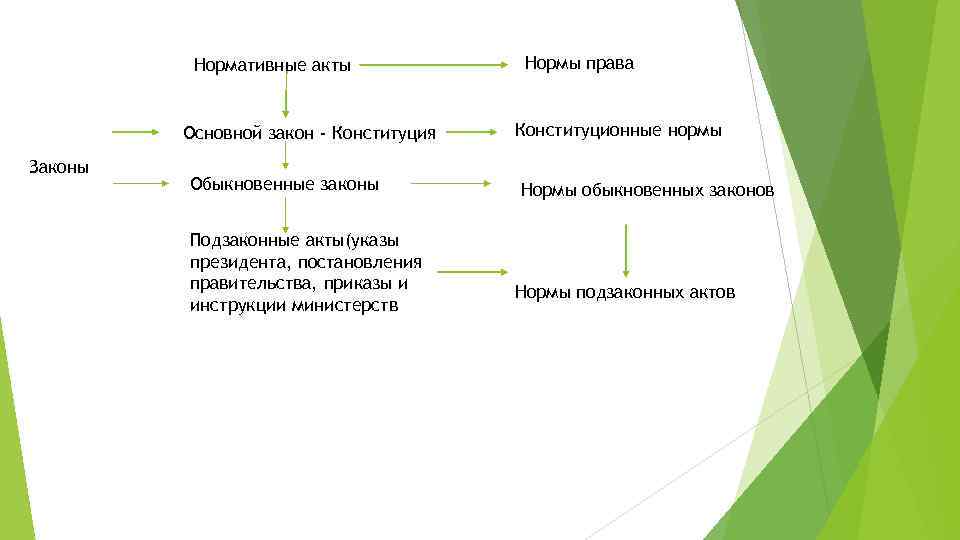 Нормативные акты Основной закон - Конституция Законы Обыкновенные законы Подзаконные акты(указы президента, постановления правительства,