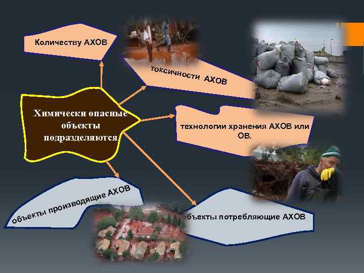 Количеству АХОВ токси Химически опасные объекты подразделяются чност и АХО В технологии хранения АХОВ