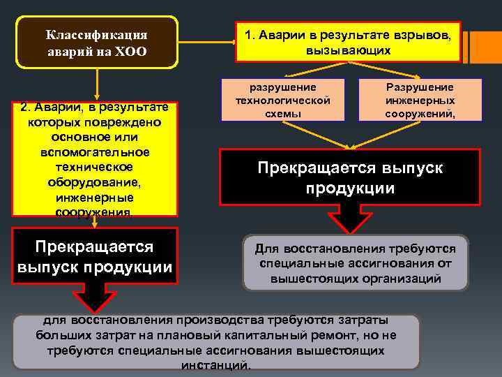 Результате аварии на опасном объекте