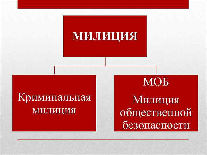 МИЛИЦИЯ Криминальная милиция МОБ Милиция общественной безопасности 
