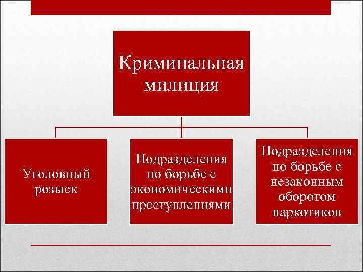 Криминальная милиция Уголовный розыск Подразделения по борьбе с экономическими преступлениями Подразделения по борьбе с