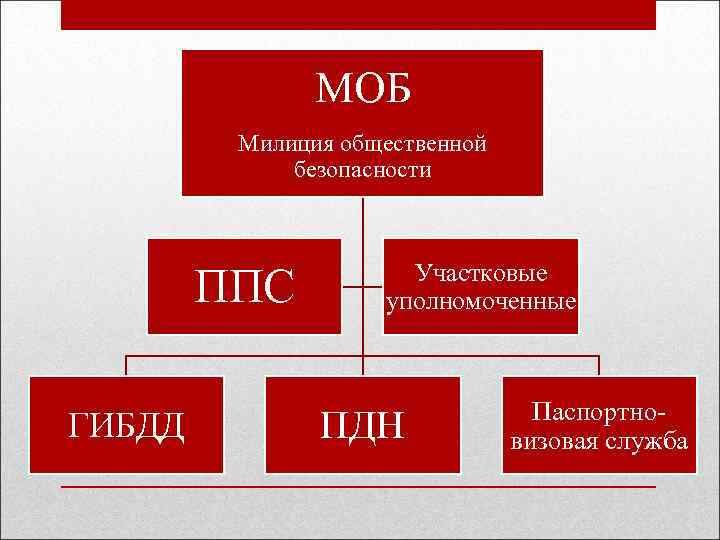МОБ Милиция общественной безопасности ППС ГИБДД Участковые уполномоченные ПДН Паспортновизовая служба 