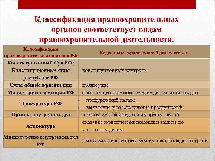 Классификация правоохранительных органов соответствует видам правоохранительной деятельности. Классификация правоохранительных органов РФ Виды правоохранительной деятельности