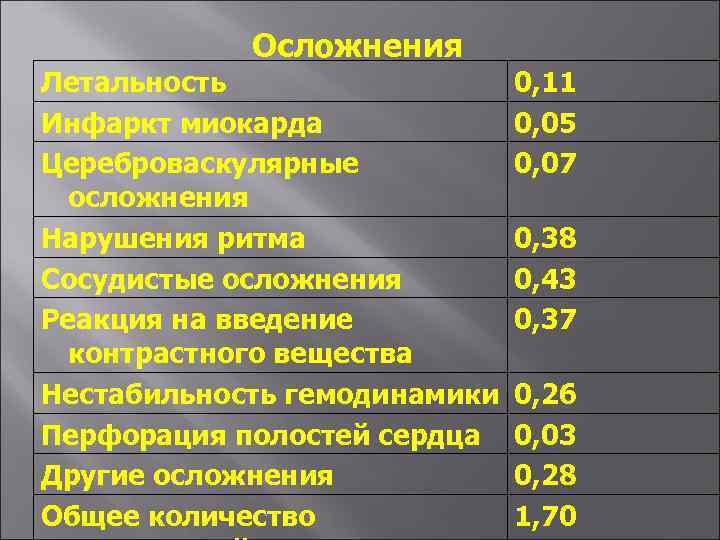 Осложнения Летальность Инфаркт миокарда Цереброваскулярные осложнения Нарушения ритма Сосудистые осложнения Реакция на введение контрастного