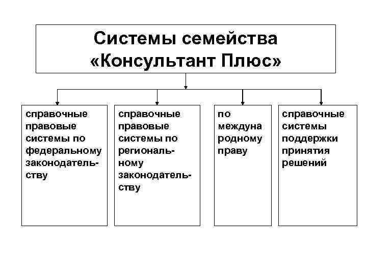 Обзор компьютерных спс справочная правовая система консультант плюс