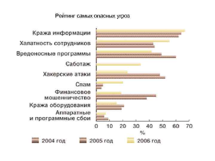  Рейтинг самых опасных угроз 