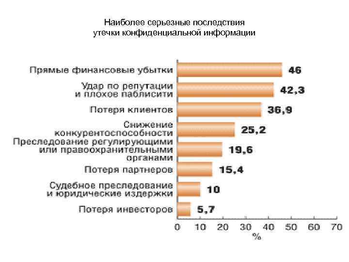 Основная масса угроз информационной безопасности приходится на. Причины утечки информации. Последствия утечки информации. Последствия утечки конфиденциальной информации. Причины утечки и искажения информации.