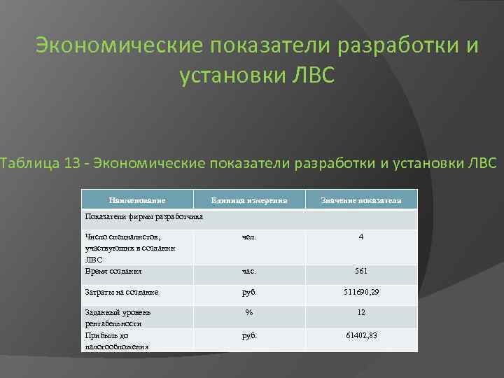 Экономические показатели разработки и установки ЛВС Таблица 13 - Экономические показатели разработки и установки