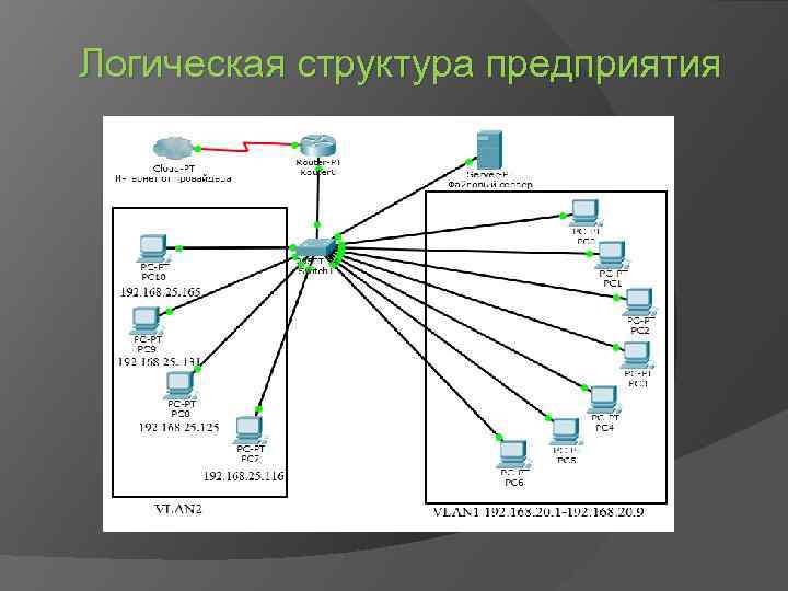 Логическая структура предприятия 