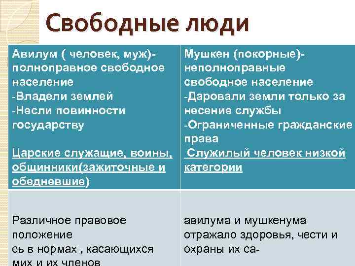 Свободные люди Авилум ( человек, муж)полноправное свободное население -Владели землей -Несли повинности государству Мушкен