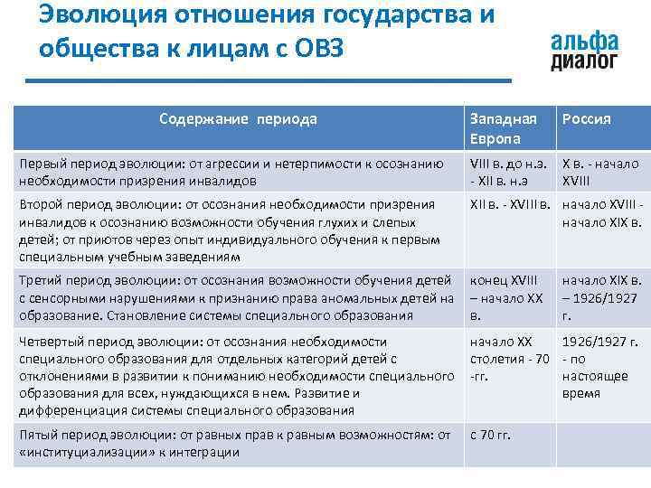 Эволюция отношения государства и общества к лицам с ОВЗ Содержание периода Западная Европа Россия