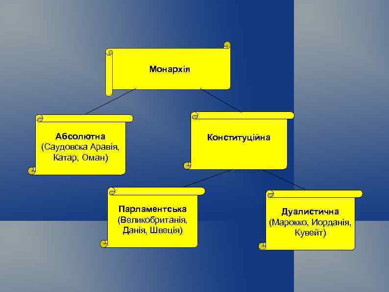Монархія Абсолютна (Саудовска Аравія, Катар, Оман) Парламентська (Великобританія, Данія, Швеція) Конституційна Дуалистична (Марокко, Иорданія,