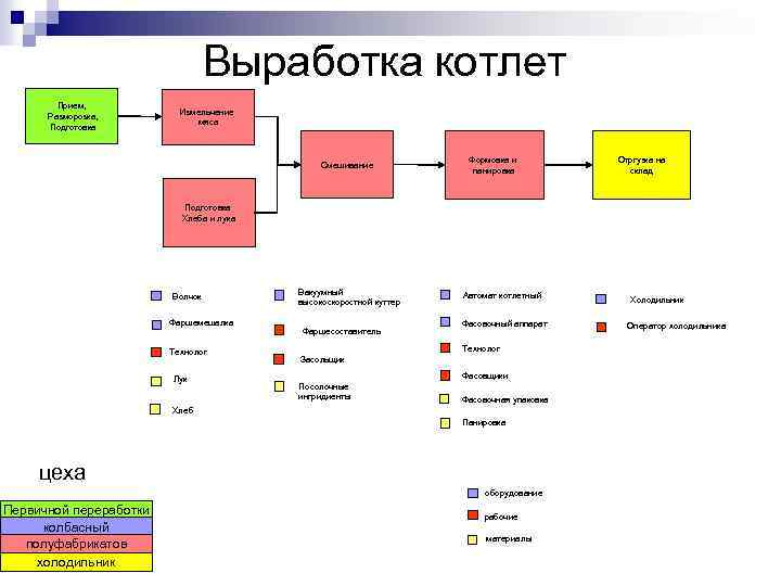 Выработка котлет Прием, Разморозка, Подготовка Измельчение мяса Смешивание Формовка и панировка Отргузка на склад