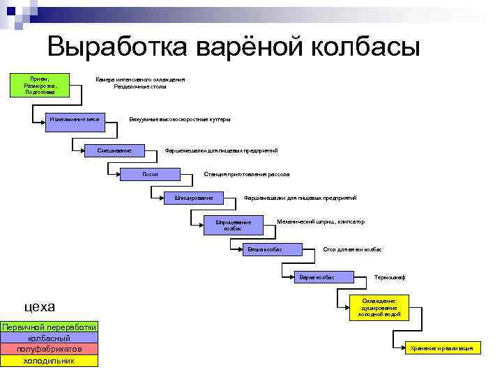 Выработка варёной колбасы Прием, Разморозка, Подготовка Камера интенсивного охлаждения Разделочные столы Измельчение мяса Вакуумные