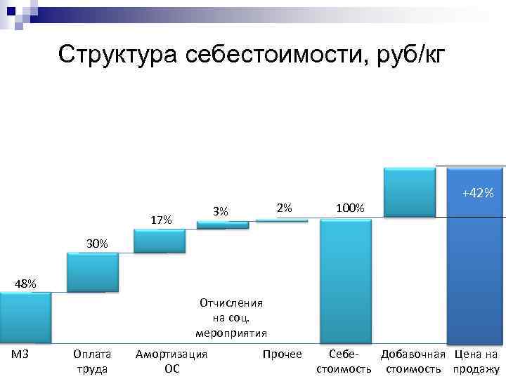 Структура себестоимости, руб/кг 2% 3% 17% 100% +42% 30% 48% Отчисления на соц. мероприятия