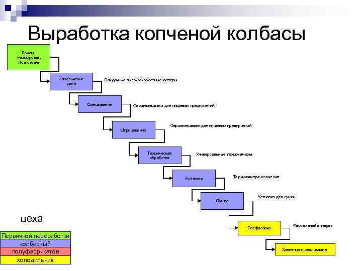 Выработка копченой колбасы Прием, Разморозка, Подготовка Измельчение мяса Вакуумные высокоскоростные куттеры Смешивание Фаршемешалки для
