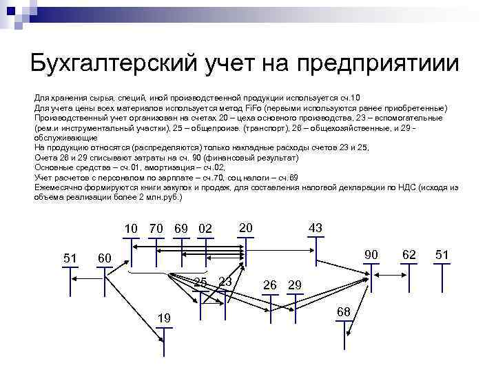 Бухгалтерский учет на предприятиии Для хранения сырья, специй, иной производственной продукции используется сч. 10
