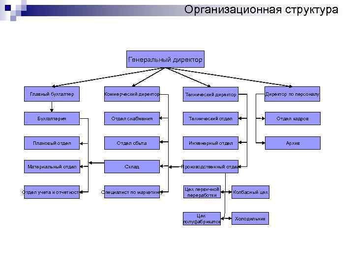 Схема организационной структуры мясокомбината