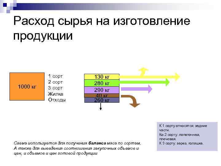Расход сырья на изготовление продукции 1000 кг 1 сорт 2 сорт 3 сорт Жилка