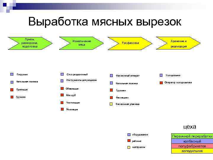 Выработка мясных вырезок Приём, разморозка, подготовка Погрузчик Напольная тележка Приемщик Грузчики Измельчение мяса Стол