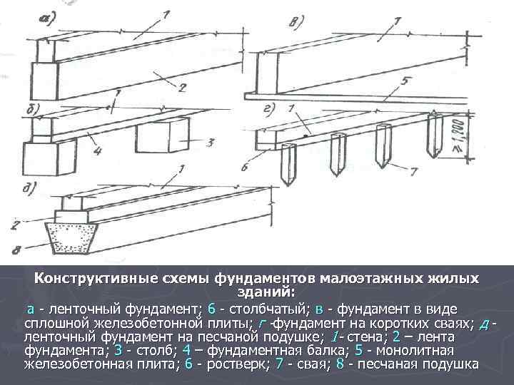 Конструктивные схемы фундаментов