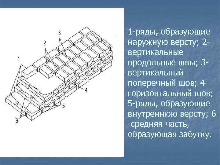 1 -ряды, образующие наружную версту; 2 вертикальные продольные швы; 3 вертикальный поперечный шов; 4