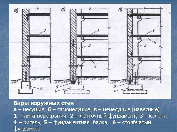 Виды наружных стен а – несущие, б – самонесущие, в – ненесущие (навесные) 1