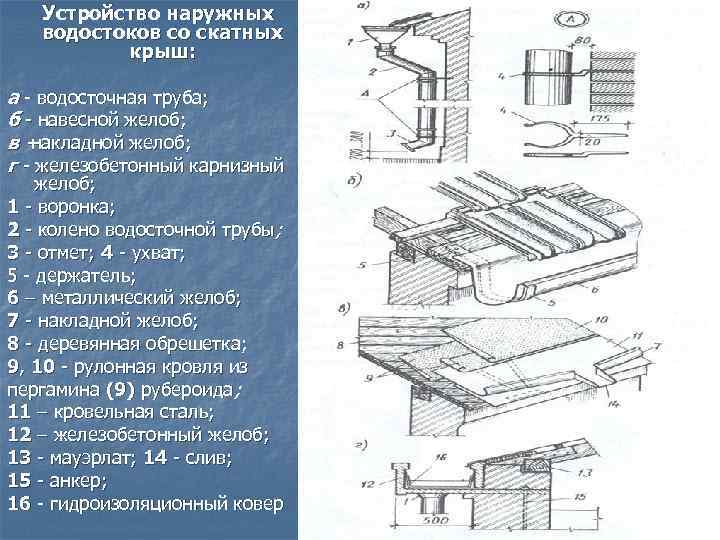 Устройство наружных водостоков со скатных крыш: а водосточная труба; б навесной желоб; в накладной