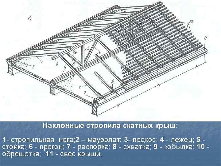 Наклонные стропила скатных крыш: 1 стропильная нога; 2 – мауэрлат; 3 - подкос; 4