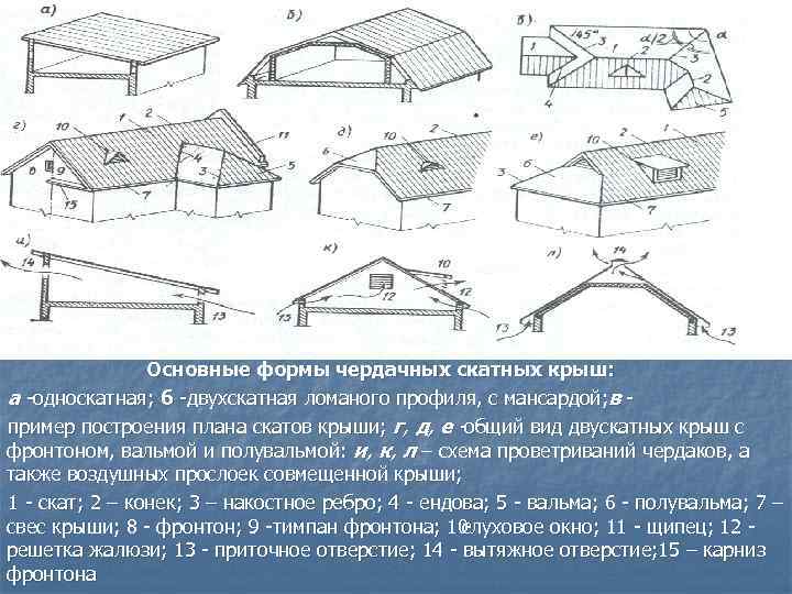 Основные формы чердачных скатных крыш: а односкатная; б двухскатная ломаного профиля, с мансардой; в