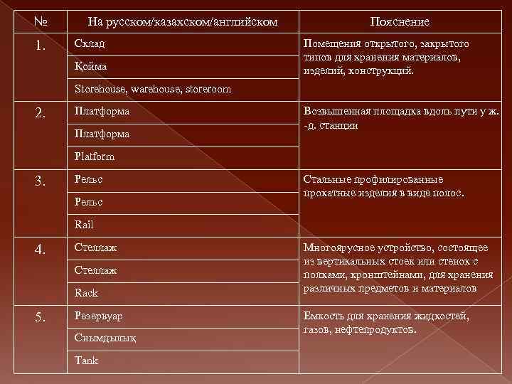 № 1. На русском/казахском/английском Склад Қойма Пояснение Помещения открытого, закрытого типов для хранения материалов,