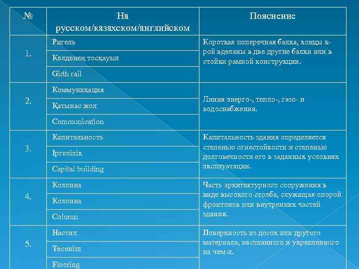 № На русском/казахском/английском Ригель 1. Көлденең тосқауыл Пояснение Короткая поперечная балка, концы крой вделаны