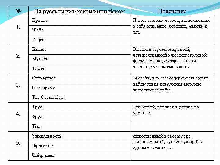 № На русском/казахском/английском Проект 1. Жоба Пояснение План создания чего-л. , включающий в себя