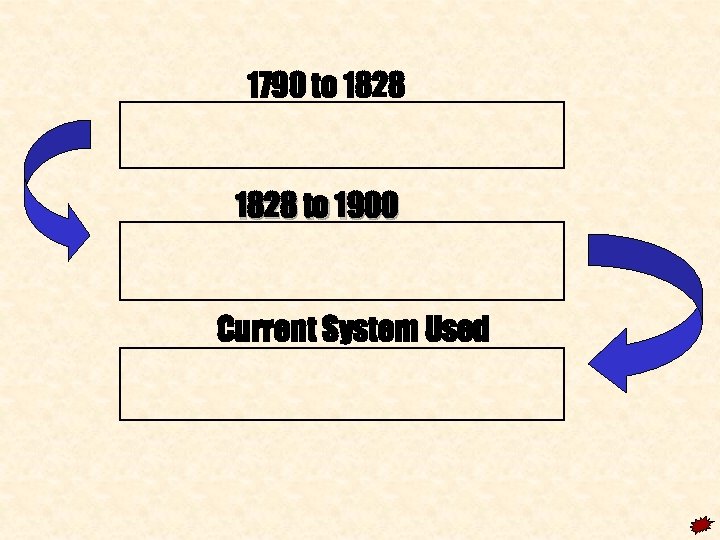 1790 to 1828 to 1900 Current System Used 