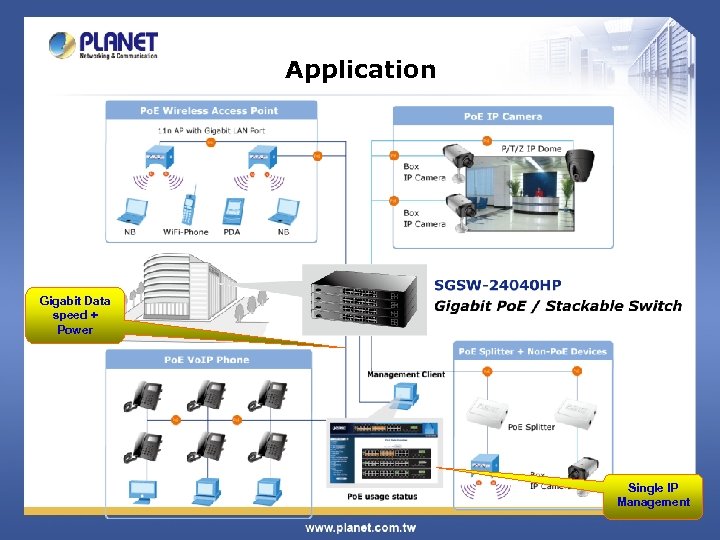 Application Gigabit Data speed + Power Single IP Management 