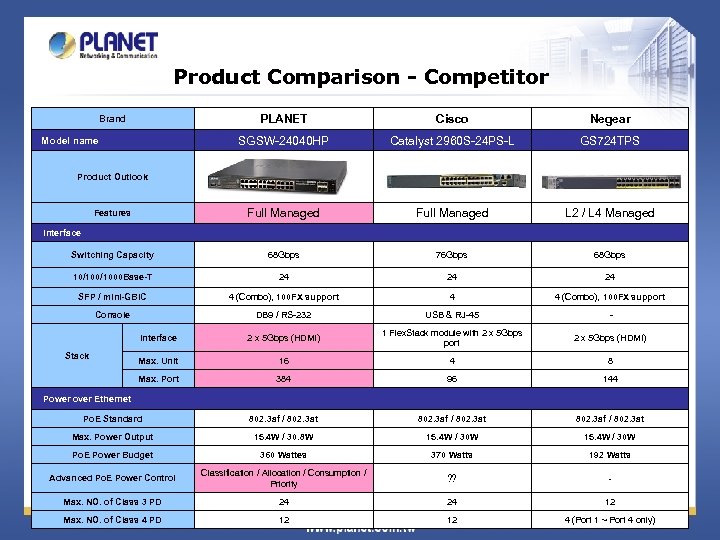 Product Comparison - Competitor PLANET Cisco Negear SGSW-24040 HP Catalyst 2960 S-24 PS-L GS