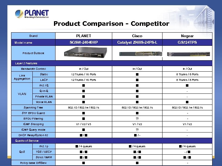 Product Comparison - Competitor PLANET Cisco Negear SGSW-24040 HP Catalyst 2960 S-24 PS-L GS