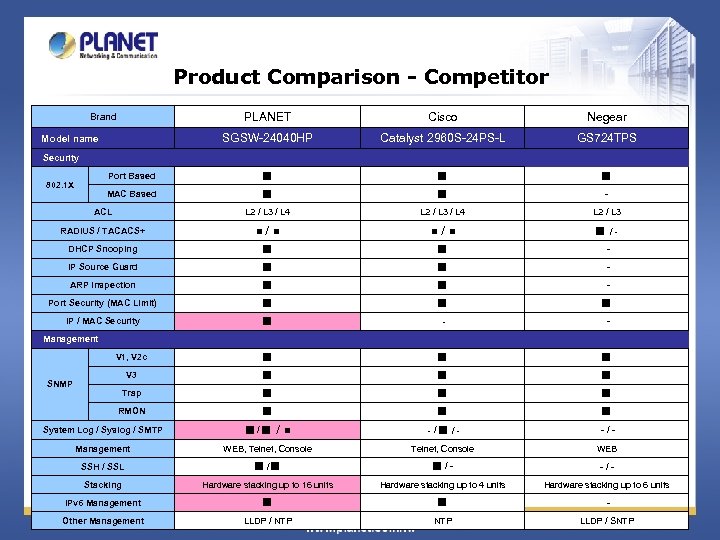 Product Comparison - Competitor PLANET Cisco Negear SGSW-24040 HP Catalyst 2960 S-24 PS-L GS