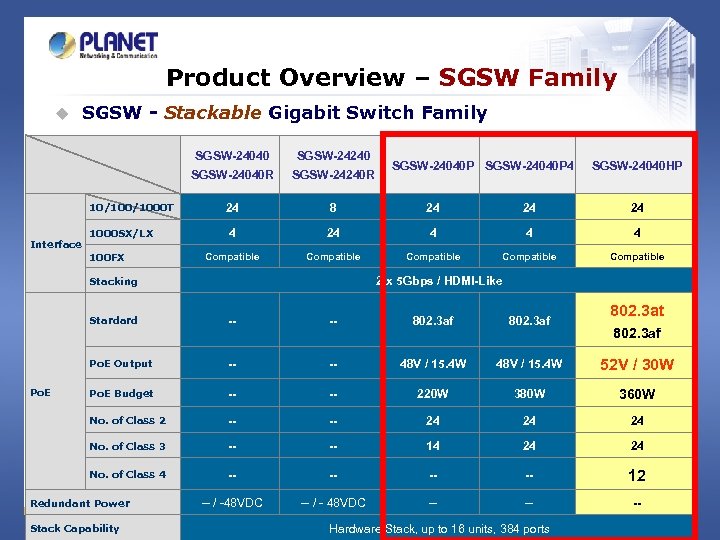 Product Overview – SGSW Family u SGSW - Stackable Gigabit Switch Family SGSW-24040 R