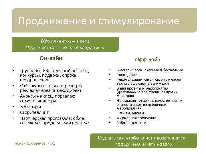 Продвижение и стимулирование 80% клиентов – в сети 90% клиентов – по рекомендациям Он-лайн