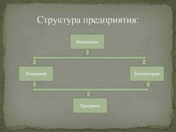 Структура предприятия: Начальник Менеджер Бухгалтерия Продавец 
