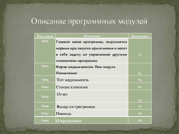 Описание программных модулей Имя модуля Назначение Unit 1 Приложение Главное меню программы, загружается первым
