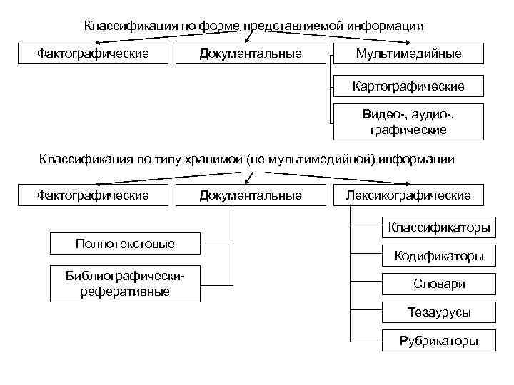 Классификация по форме представляемой информации Фактографические Документальные Мультимедийные Картографические Видео , аудио , графические