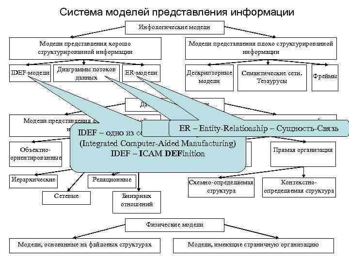 Система моделей представления информации Инфологические модели Модели представления хорошо структурированной информации Диаграммы потоков данных