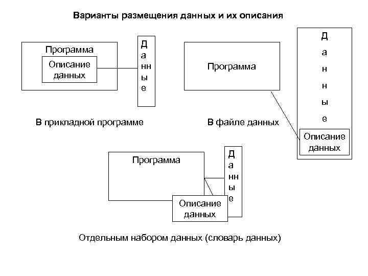 Варианты размещения данных и их описания Программа Описание данных Д Д а нн ы